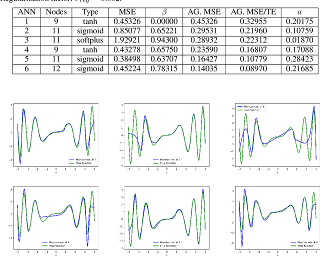 Figure 2 for Eliminating Multicollinearity Issues in Neural Network Ensembles: Incremental, Negatively Correlated, Optimal Convex Blending