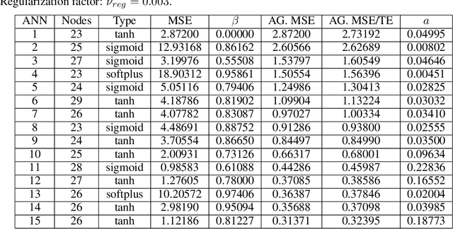 Figure 3 for Eliminating Multicollinearity Issues in Neural Network Ensembles: Incremental, Negatively Correlated, Optimal Convex Blending