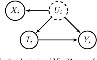 Figure 1 for Causal Inference with Noisy and Missing Covariates via Matrix Factorization