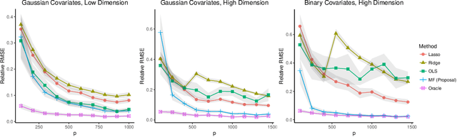 Figure 2 for Causal Inference with Noisy and Missing Covariates via Matrix Factorization