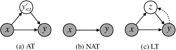 Figure 1 for Non-Autoregressive Translation by Learning Target Categorical Codes