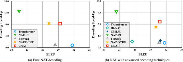 Figure 4 for Non-Autoregressive Translation by Learning Target Categorical Codes