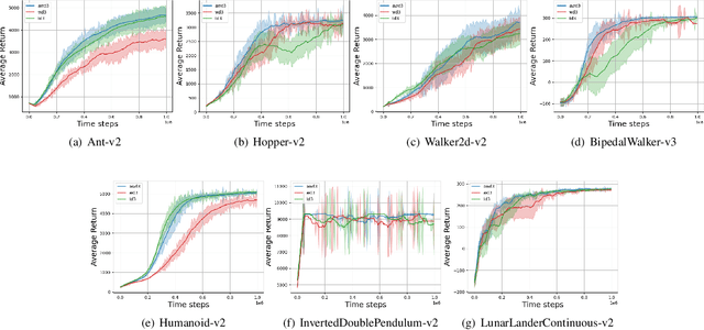 Figure 2 for AWD3: Dynamic Reduction of the Estimation Bias