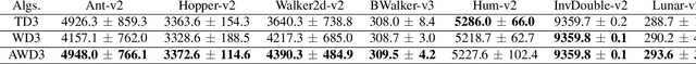 Figure 4 for AWD3: Dynamic Reduction of the Estimation Bias
