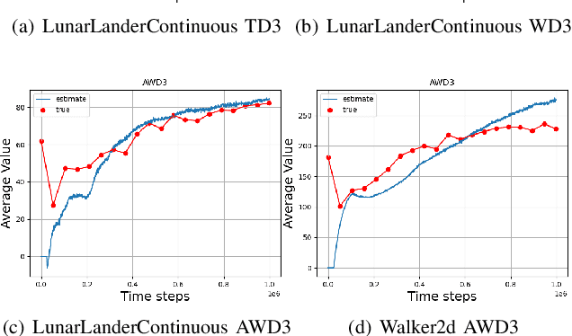 Figure 3 for AWD3: Dynamic Reduction of the Estimation Bias