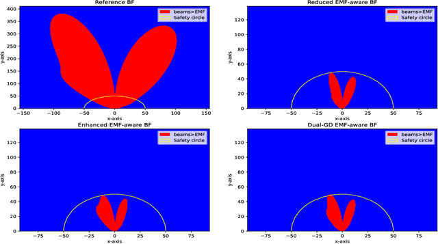 Figure 3 for Dual Gradient Descent EMF-Aware MU-MIMO Beamforming in RIS-Aided 6G Networks