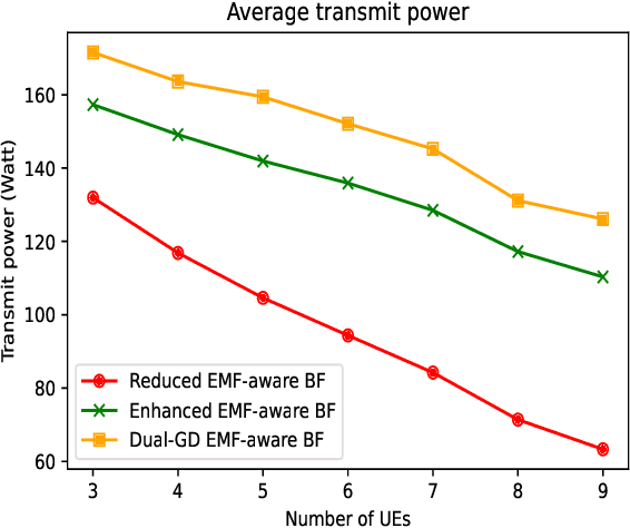 Figure 4 for Dual Gradient Descent EMF-Aware MU-MIMO Beamforming in RIS-Aided 6G Networks