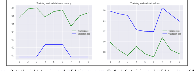 Figure 4 for Meta-learning for skin cancer detection using Deep Learning Techniques