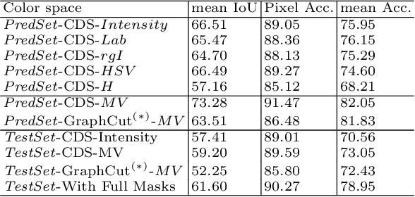 Figure 1 for Weakly Supervised Semantic Segmentation Using Constrained Dominant Sets