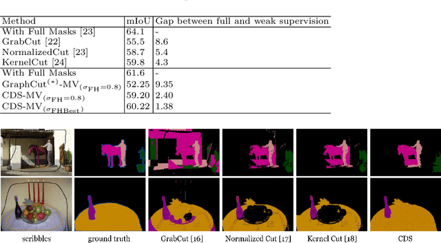 Figure 2 for Weakly Supervised Semantic Segmentation Using Constrained Dominant Sets