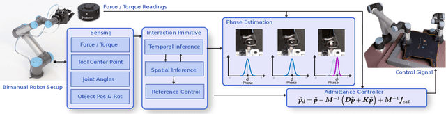 Figure 2 for A System for Imitation Learning of Contact-Rich Bimanual Manipulation Policies