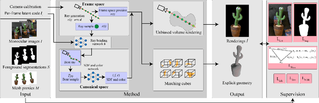 Figure 2 for Unbiased 4D: Monocular 4D Reconstruction with a Neural Deformation Model