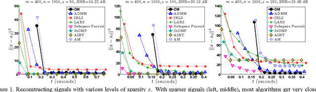 Figure 1 for Robust Compressed Sensing and Sparse Coding with the Difference Map