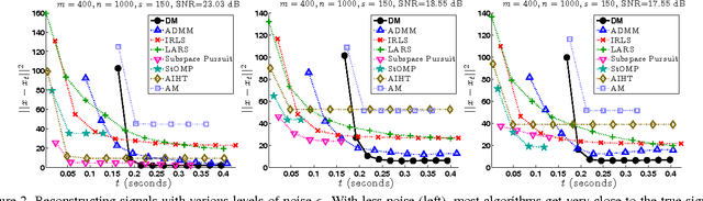 Figure 3 for Robust Compressed Sensing and Sparse Coding with the Difference Map