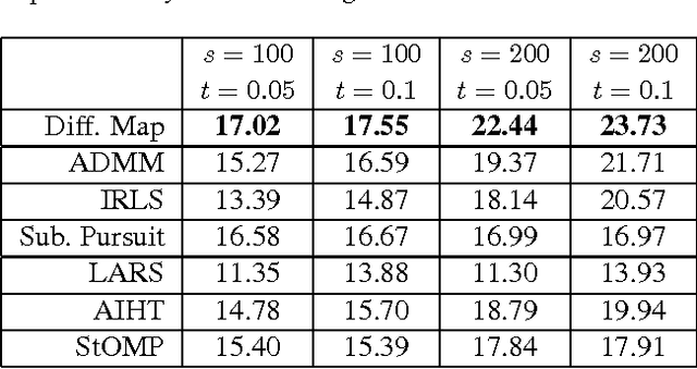 Figure 2 for Robust Compressed Sensing and Sparse Coding with the Difference Map