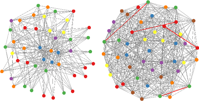 Figure 4 for Graph Coloring with Physics-Inspired Graph Neural Networks