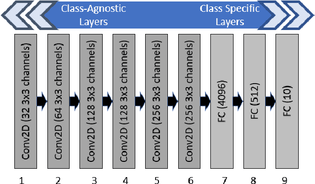 Figure 1 for Weight Divergence Driven Divide-and-Conquer Approach for Optimal Federated Learning from non-IID Data