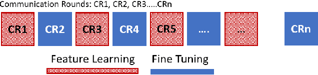 Figure 3 for Weight Divergence Driven Divide-and-Conquer Approach for Optimal Federated Learning from non-IID Data