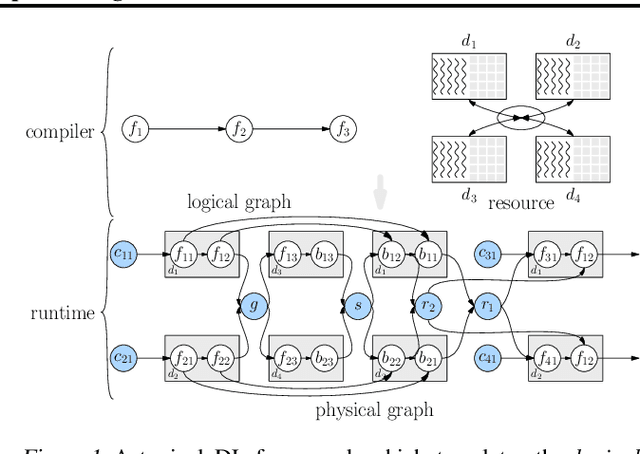 Figure 1 for OneFlow: Redesign the Distributed Deep Learning Framework from Scratch