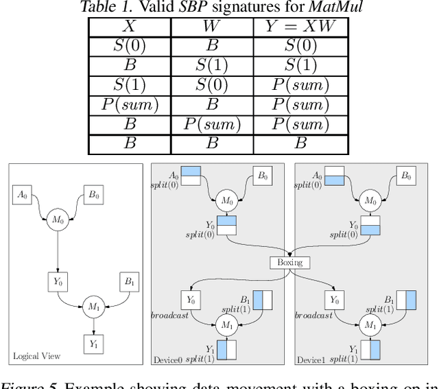 Figure 2 for OneFlow: Redesign the Distributed Deep Learning Framework from Scratch