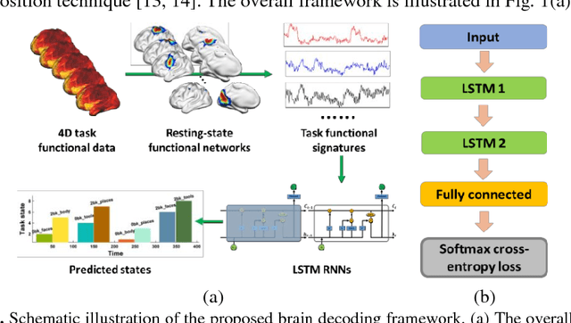 Figure 1 for Brain decoding from functional MRI using long short-term memory recurrent neural networks