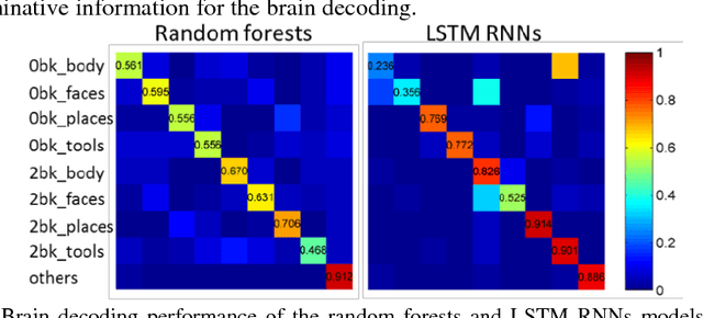 Figure 3 for Brain decoding from functional MRI using long short-term memory recurrent neural networks
