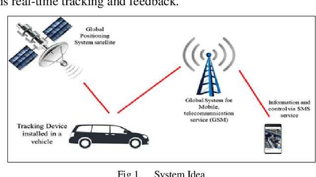 Figure 1 for Novel Design and Implementation of a Vehicle Controlling and Tracking System