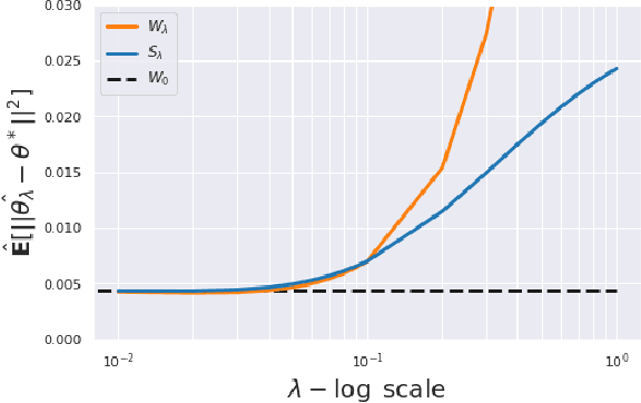 Figure 3 for On the potential benefits of entropic regularization for smoothing Wasserstein estimators