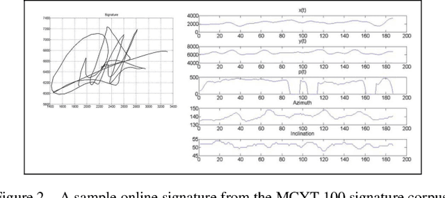 Figure 2 for OSVNet: Convolutional Siamese Network for Writer Independent Online Signature Verification