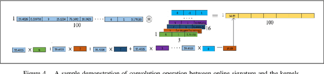 Figure 4 for OSVNet: Convolutional Siamese Network for Writer Independent Online Signature Verification