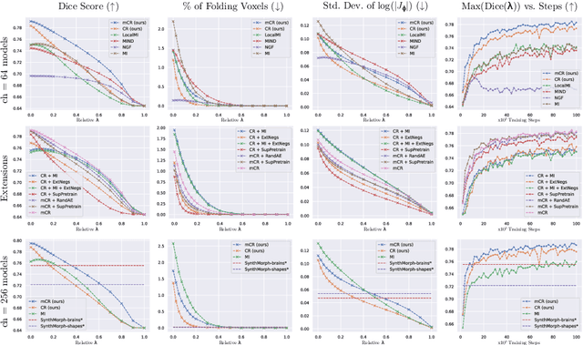 Figure 4 for ContraReg: Contrastive Learning of Multi-modality Unsupervised Deformable Image Registration