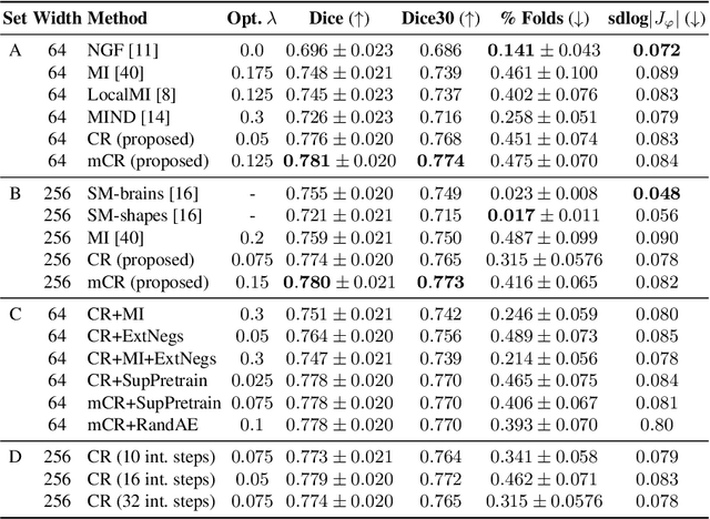 Figure 2 for ContraReg: Contrastive Learning of Multi-modality Unsupervised Deformable Image Registration