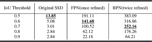 Figure 1 for Single-Shot Bidirectional Pyramid Networks for High-Quality Object Detection