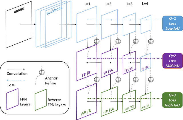Figure 2 for Single-Shot Bidirectional Pyramid Networks for High-Quality Object Detection