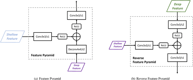 Figure 3 for Single-Shot Bidirectional Pyramid Networks for High-Quality Object Detection