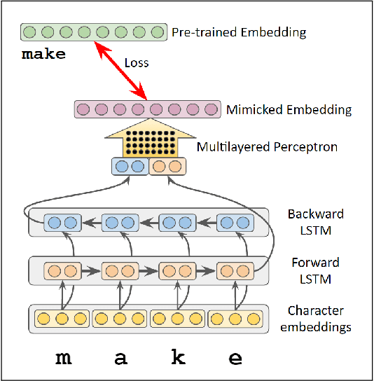 Figure 1 for Mimicking Word Embeddings using Subword RNNs