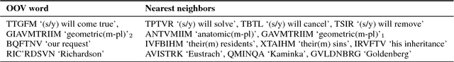 Figure 3 for Mimicking Word Embeddings using Subword RNNs