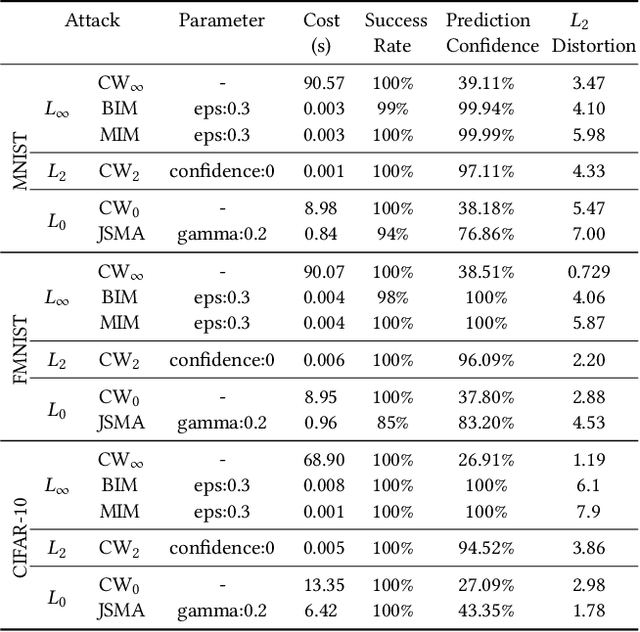 Figure 2 for ExAD: An Ensemble Approach for Explanation-based Adversarial Detection