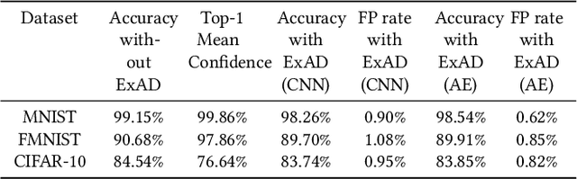 Figure 4 for ExAD: An Ensemble Approach for Explanation-based Adversarial Detection