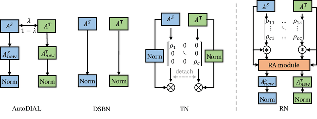 Figure 2 for Reciprocal Normalization for Domain Adaptation