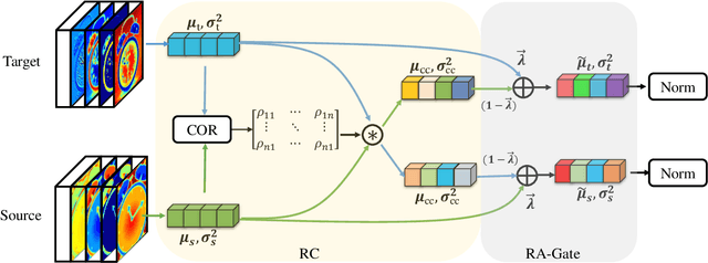 Figure 3 for Reciprocal Normalization for Domain Adaptation