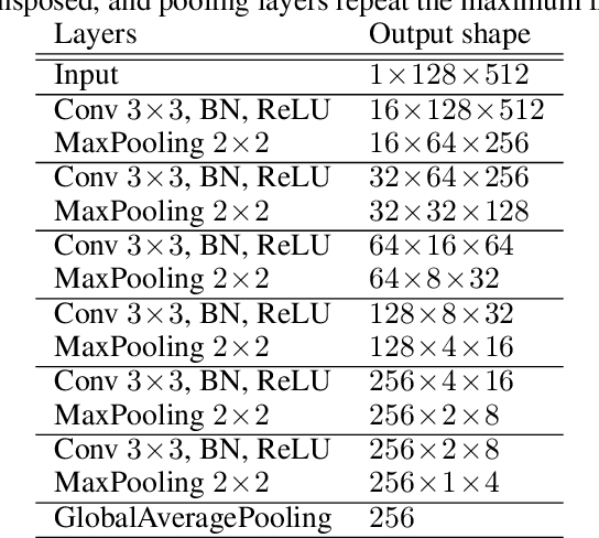 Figure 2 for Are Nearby Neighbors Relatives?: Diagnosing Deep Music Embedding Spaces