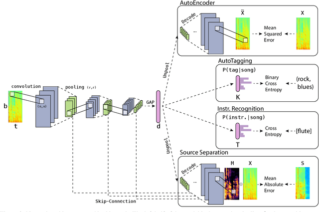 Figure 3 for Are Nearby Neighbors Relatives?: Diagnosing Deep Music Embedding Spaces