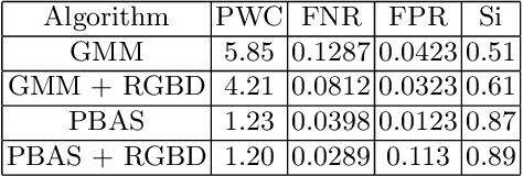 Figure 4 for Foreground object segmentation in RGB-D data implemented on GPU
