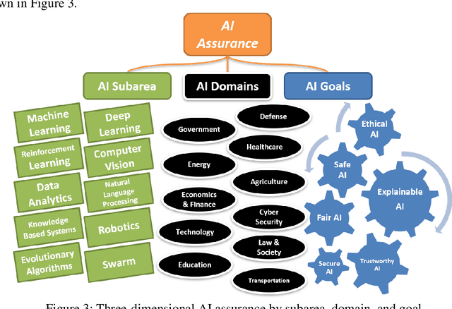 Figure 4 for A Survey on AI Assurance