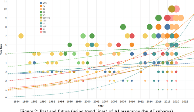 Figure 3 for A Survey on AI Assurance