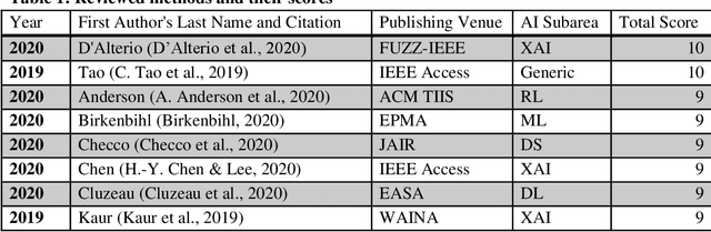 Figure 2 for A Survey on AI Assurance