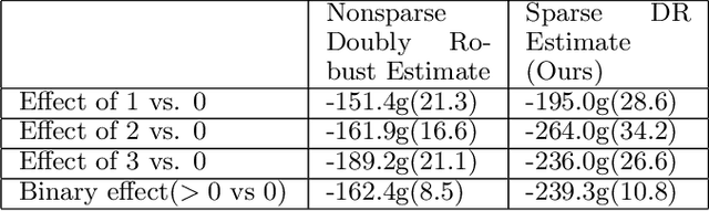 Figure 2 for High-Dimensional Feature Selection for Sample Efficient Treatment Effect Estimation