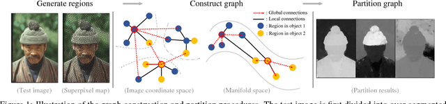 Figure 1 for Revisiting Graph Construction for Fast Image Segmentation
