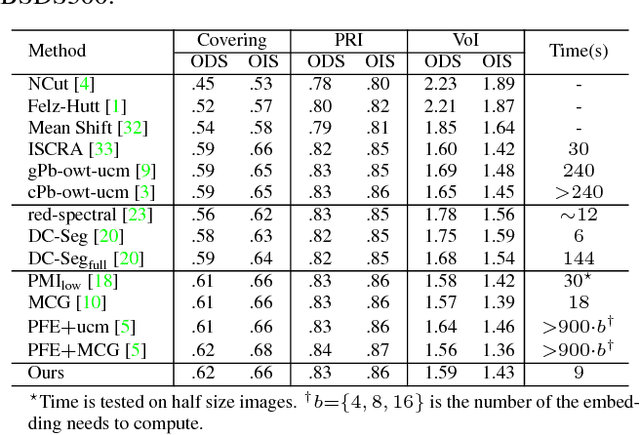 Figure 2 for Revisiting Graph Construction for Fast Image Segmentation